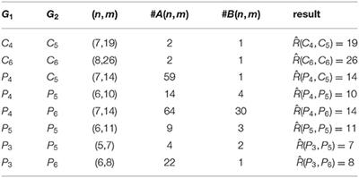 Exact Values for Some Size Ramsey Numbers of Paths and Cycles